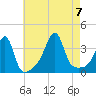 North End tide chart for Monday, August 7, 2023