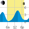 North End tide chart for Tuesday, August 8, 2023