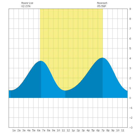 North End tide chart for Monday, September 11, 2023
