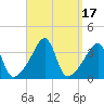 North End tide chart for Sunday, September 17, 2023