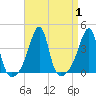 North End tide chart for Friday, September 1, 2023