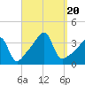 North End tide chart for Wednesday, September 20, 2023