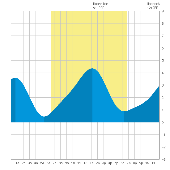 North End tide chart for Thursday, September 21, 2023