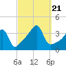 North End tide chart for Thursday, September 21, 2023