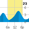 North End tide chart for Saturday, September 23, 2023