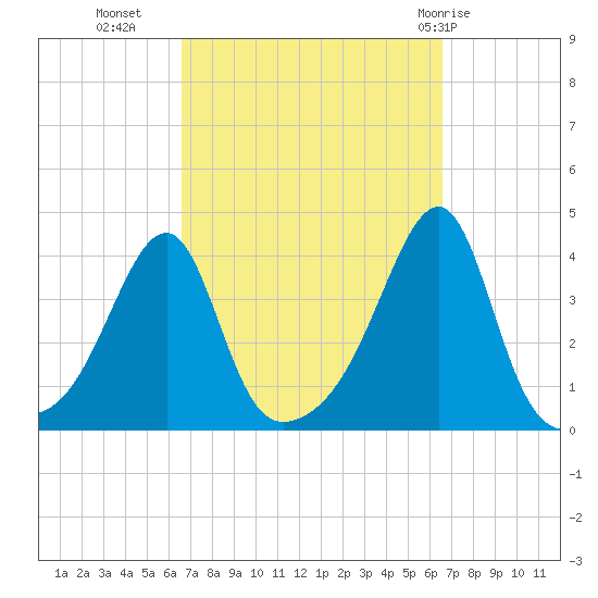 North End tide chart for Tuesday, September 26, 2023