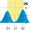 North End tide chart for Tuesday, September 26, 2023