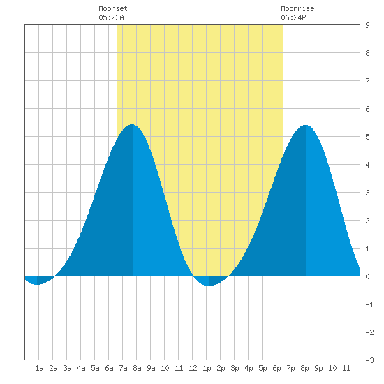 North End tide chart for Thursday, September 28, 2023