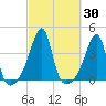 North End tide chart for Saturday, September 30, 2023