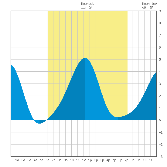 North End tide chart for Monday, September 4, 2023