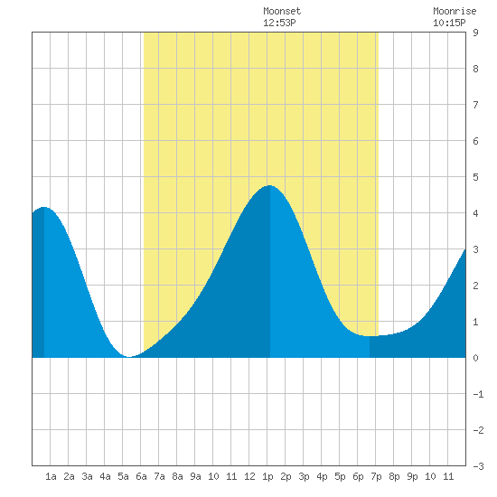 North End tide chart for Tuesday, September 5, 2023