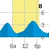 North End tide chart for Friday, September 8, 2023