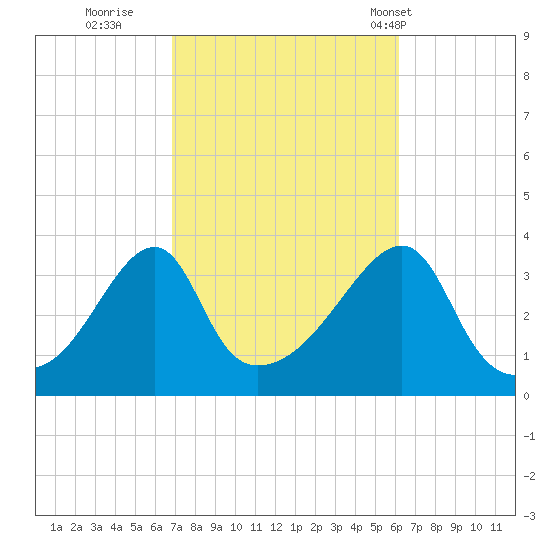North End tide chart for Tuesday, October 10, 2023