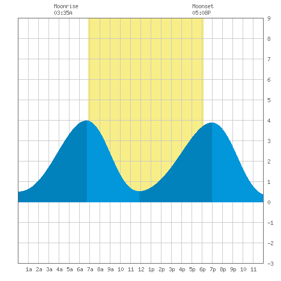 North End tide chart for Wednesday, October 11, 2023