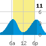 North End tide chart for Wednesday, October 11, 2023