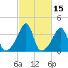 North End tide chart for Sunday, October 15, 2023