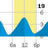 North End tide chart for Thursday, October 19, 2023