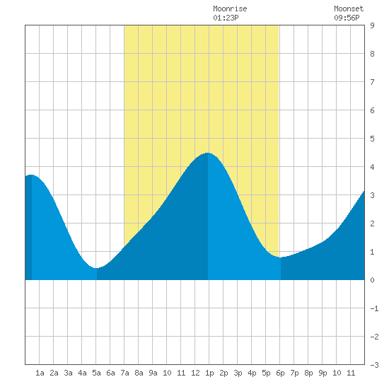 North End tide chart for Friday, October 20, 2023