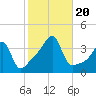 North End tide chart for Friday, October 20, 2023