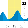 North End tide chart for Sunday, October 22, 2023