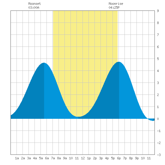 North End tide chart for Wednesday, October 25, 2023