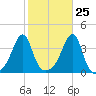 North End tide chart for Wednesday, October 25, 2023