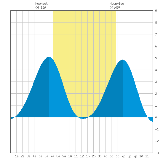 North End tide chart for Thursday, October 26, 2023