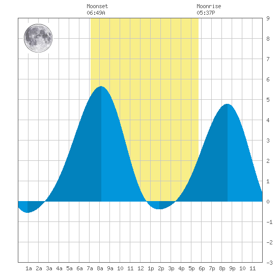 North End tide chart for Saturday, October 28, 2023
