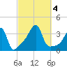 North End tide chart for Wednesday, October 4, 2023