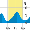 North End tide chart for Thursday, October 5, 2023