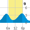 North End tide chart for Monday, October 9, 2023