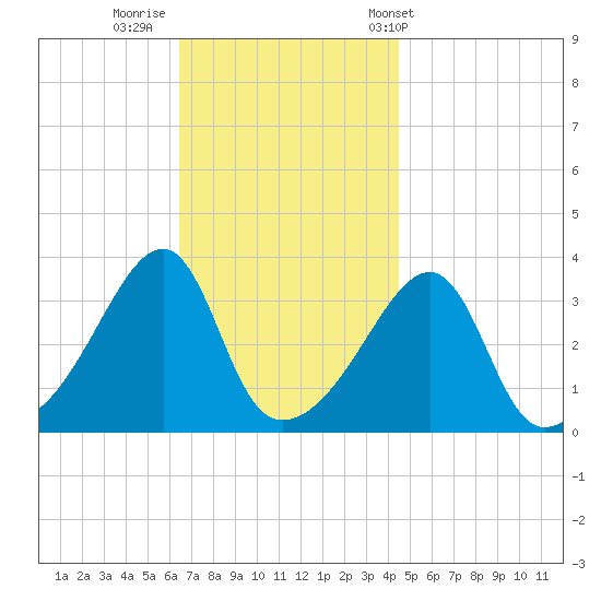 North End tide chart for Friday, November 10, 2023