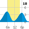 North End tide chart for Friday, November 10, 2023