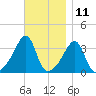 North End tide chart for Saturday, November 11, 2023