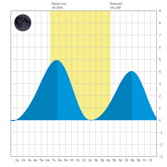 North End tide chart for Monday, November 13, 2023