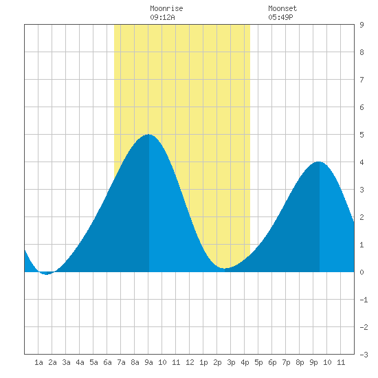 North End tide chart for Wednesday, November 15, 2023
