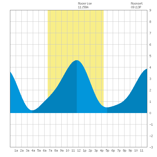 North End tide chart for Saturday, November 18, 2023