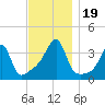 North End tide chart for Sunday, November 19, 2023