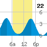 North End tide chart for Wednesday, November 22, 2023