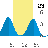 North End tide chart for Thursday, November 23, 2023