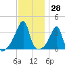 North End tide chart for Tuesday, November 28, 2023