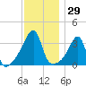North End tide chart for Wednesday, November 29, 2023