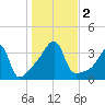 North End tide chart for Thursday, November 2, 2023