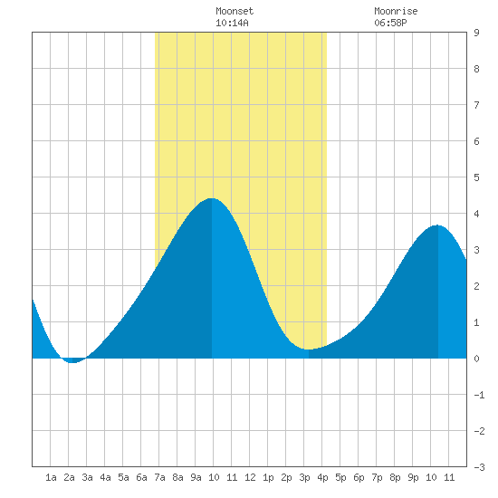 North End tide chart for Thursday, November 30, 2023