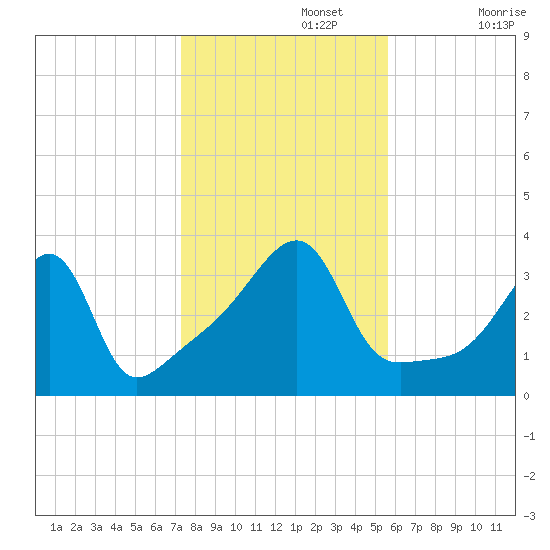 North End tide chart for Friday, November 3, 2023