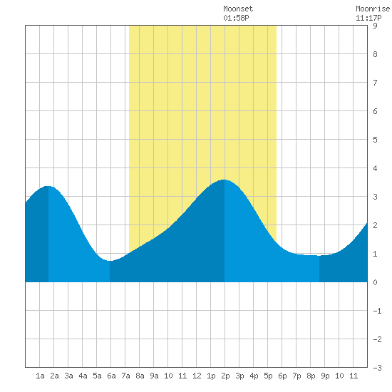 North End tide chart for Saturday, November 4, 2023