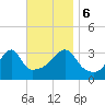 North End tide chart for Monday, November 6, 2023