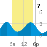 North End tide chart for Tuesday, November 7, 2023