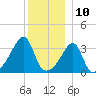 North End tide chart for Sunday, December 10, 2023