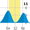 North End tide chart for Monday, December 11, 2023